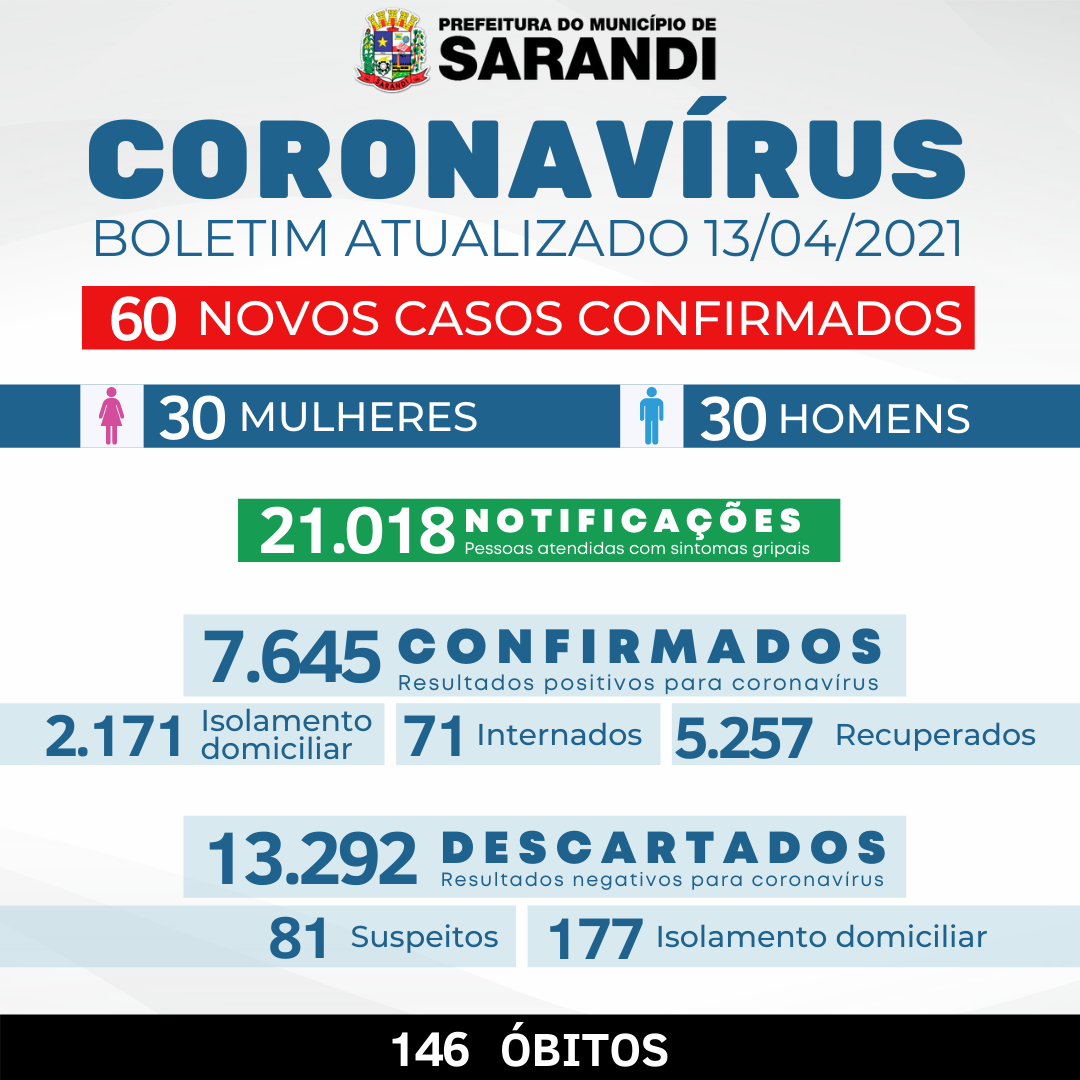 BOLETIM OFICIAL CORONAVÍRUS (13/04/2021)
